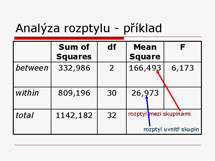 Analýza rozptylu - příklad df between Sum of Squares 332, 986 2 Mean Square