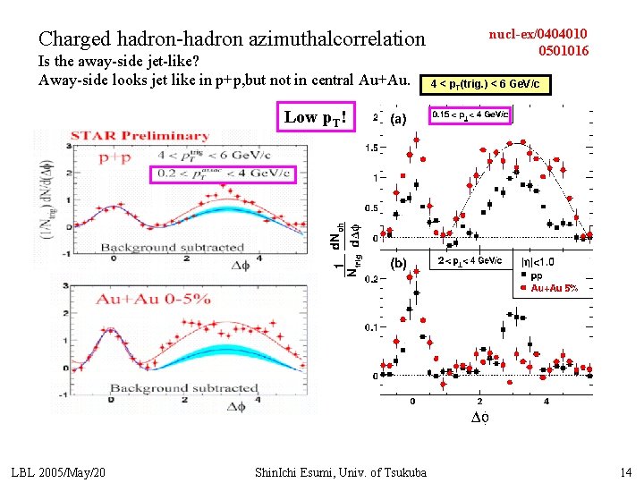 Charged hadron-hadron azimuthalcorrelation Is the away-side jet-like? Away-side looks jet like in p+p, but