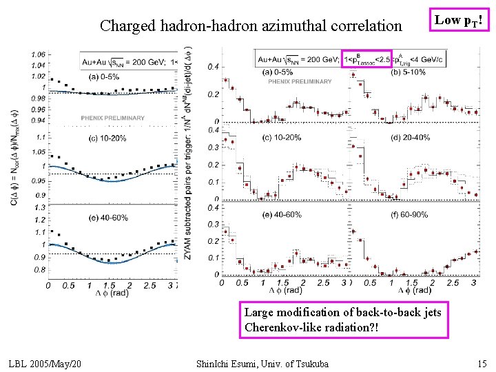 Charged hadron-hadron azimuthal correlation Low p. T! Large modification of back-to-back jets Cherenkov-like radiation?