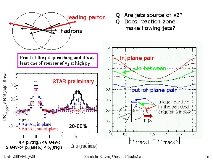 leading parton hadrons Proof of the jet quenching and it’s at least one of