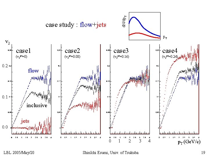 d. N/dp. T case study : flow+jets p. T v 2 0. 2 case