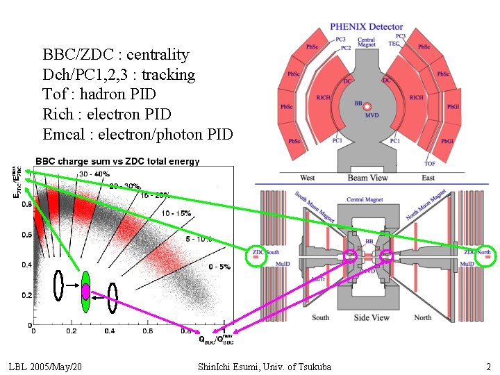 BBC/ZDC : centrality Dch/PC 1, 2, 3 : tracking Tof : hadron PID Rich