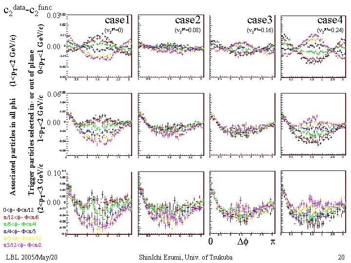 Trigger particles selected in- or out of plane (2<p. T<3 Ge. V/c 1<p. T<2