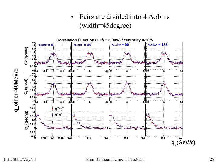 q_other<40 Me. V/c • Pairs are divided into 4 Δφbins (width=45 degree) qα(Ge. V/c)