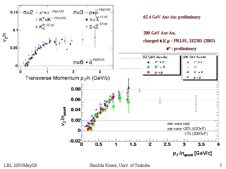 62. 4 Ge. V Au+Au: preliminary 200 Ge. V Au+Au, charged p, K, p