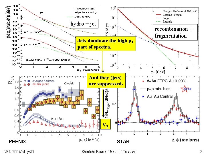 hydro + jet Jets dominate the high p. T part of spectra. recombination +