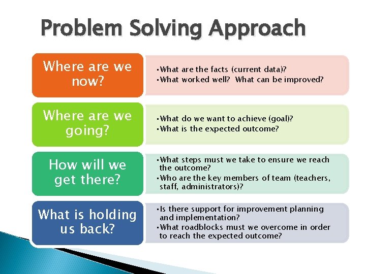 Problem Solving Approach Where are we now? • What are the facts (current data)?