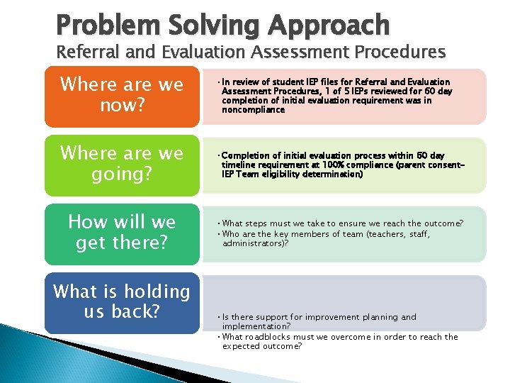 Problem Solving Approach Referral and Evaluation Assessment Procedures Where are we now? • In