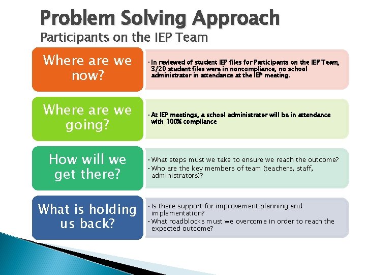 Problem Solving Approach Participants on the IEP Team Where are we now? • In