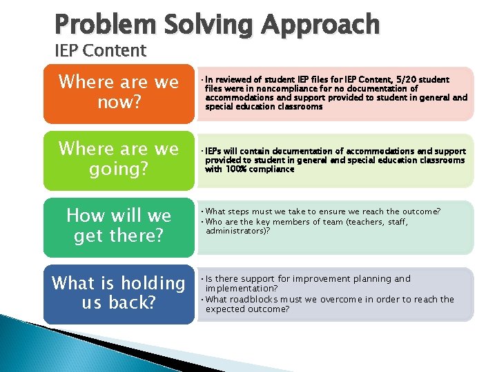Problem Solving Approach IEP Content Where are we now? • In reviewed of student