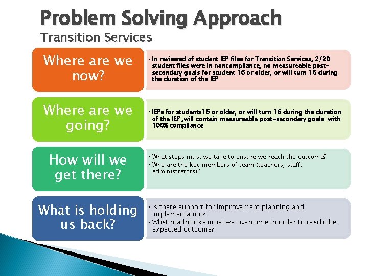 Problem Solving Approach Transition Services Where are we now? • In reviewed of student