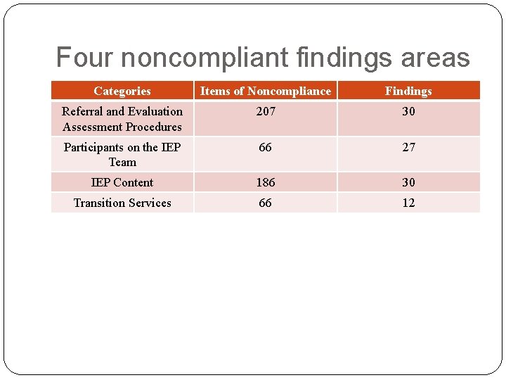 Four noncompliant findings areas Categories Items of Noncompliance Findings Referral and Evaluation Assessment Procedures