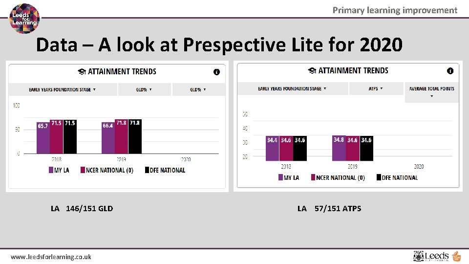 Primary learning improvement Data – A look at Prespective Lite for 2020 LA 146/151