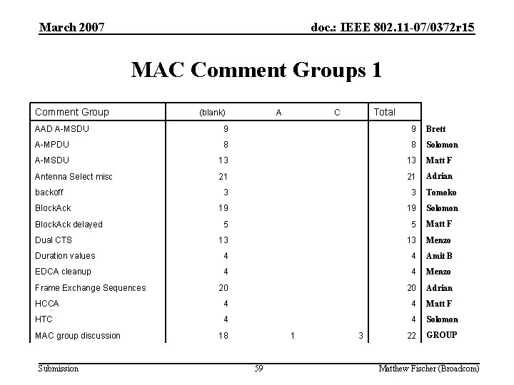 March 2007 doc. : IEEE 802. 11 -07/0372 r 15 MAC Comment Groups 1