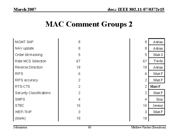 March 2007 doc. : IEEE 802. 11 -07/0372 r 15 MAC Comment Groups 2