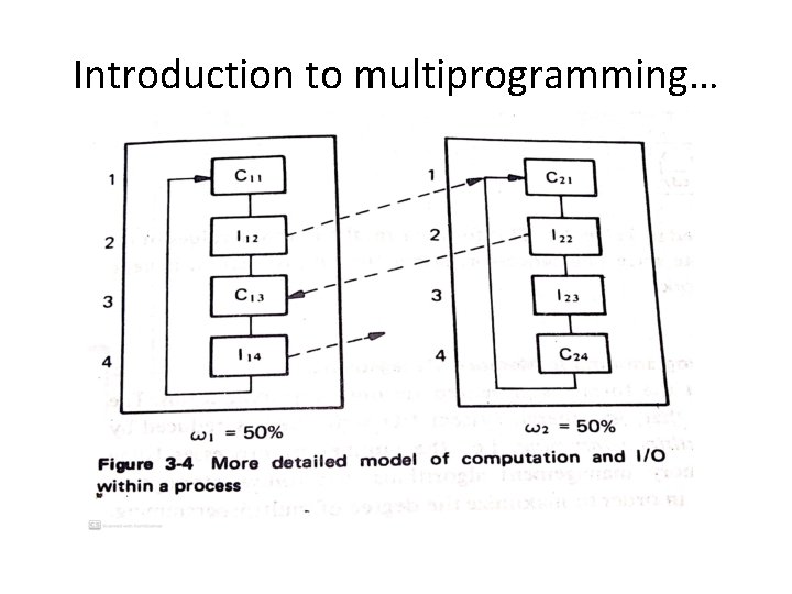 Introduction to multiprogramming… 