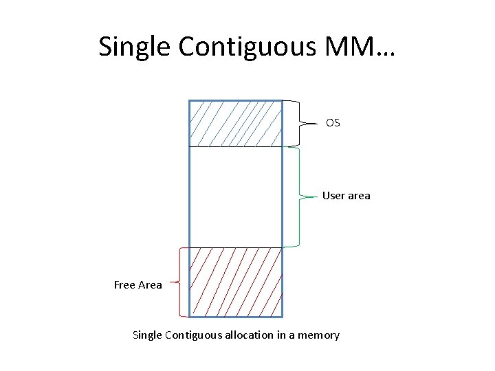 Single Contiguous MM… OS User area Free Area Single Contiguous allocation in a memory