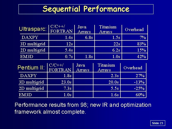 Sequential Performance Java Ultrasparc: C/C++/ FORTRAN Arrays DAXPY 3 D multigrid 2 D multigrid