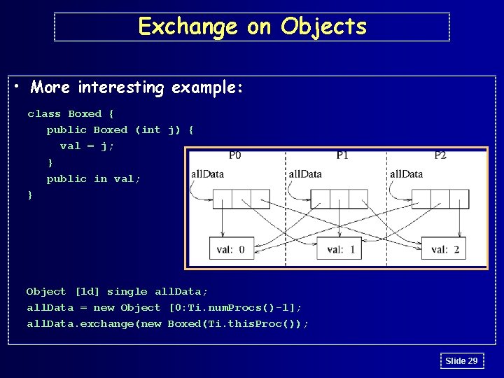 Exchange on Objects • More interesting example: class Boxed { public Boxed (int j)