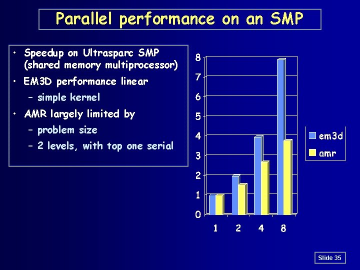 Parallel performance on an SMP • Speedup on Ultrasparc SMP (shared memory multiprocessor) •