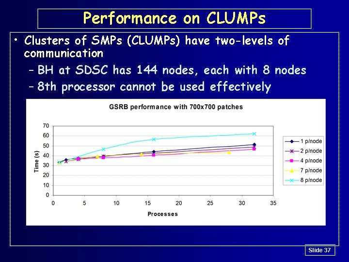 Performance on CLUMPs • Clusters of SMPs (CLUMPs) have two-levels of communication – BH