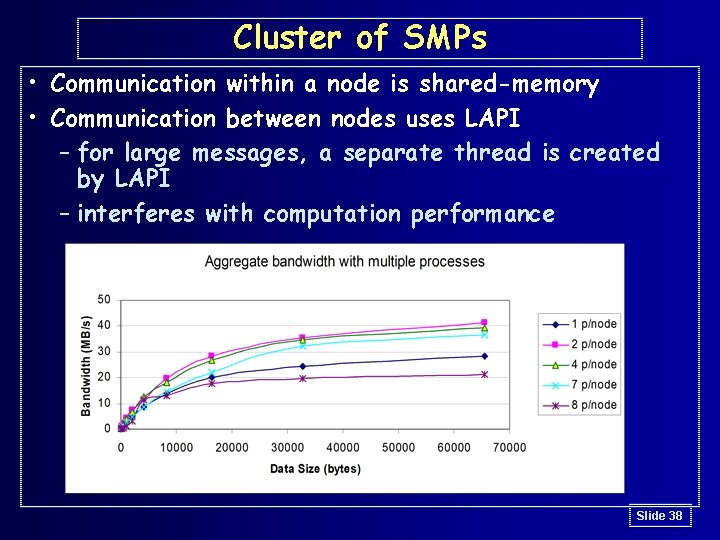 Cluster of SMPs • Communication within a node is shared-memory • Communication between nodes