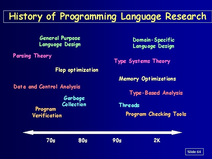 History of Programming Language Research General Purpose Language Design Parsing Theory Domain-Specific Language Design