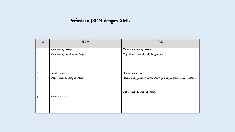 Perbedaan JSON dengan XML No JSON XML 1. 2. Mendukung Array Mendukung pembuatan Object