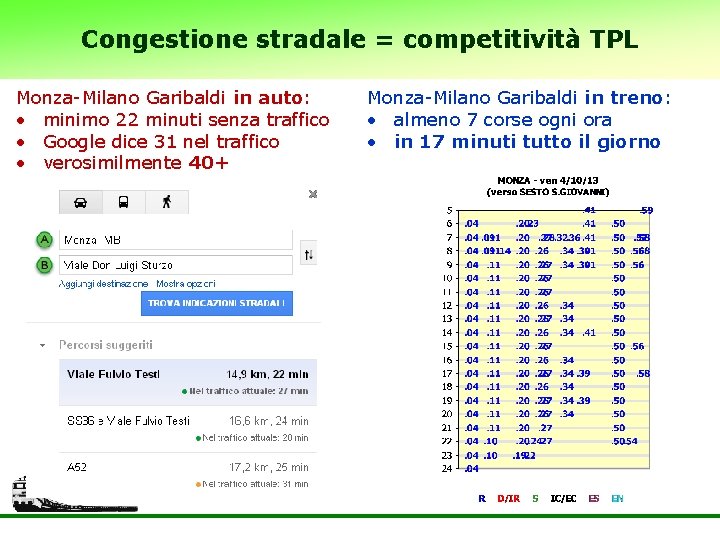 Congestione stradale = competitività TPL Monza-Milano Garibaldi in auto: • minimo 22 minuti senza