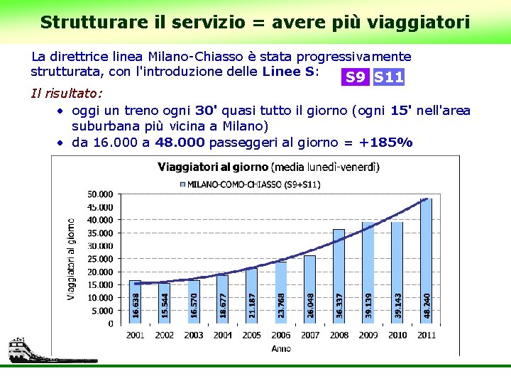 Strutturare il servizio = avere più viaggiatori La direttrice linea Milano-Chiasso è stata progressivamente