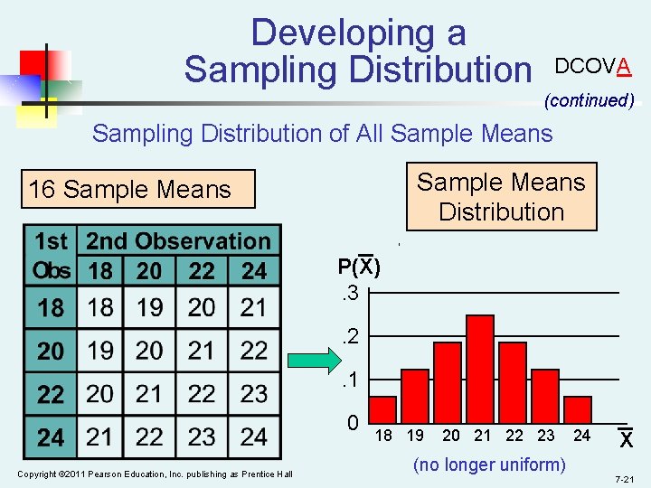 Developing a Sampling Distribution DCOVA (continued) Sampling Distribution of All Sample Means Distribution 16