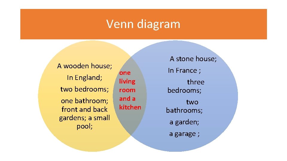 Venn diagram A wooden house; In England; two bedrooms; one bathroom; front and back