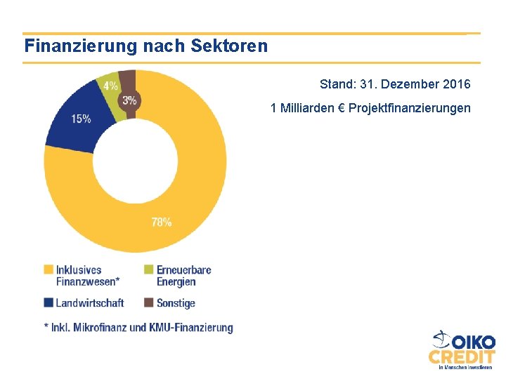 Finanzierung nach Sektoren Stand: 31. Dezember 2016 1 Milliarden € Projektfinanzierungen 
