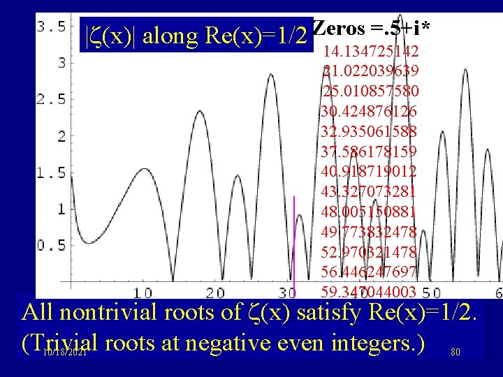 | (x)| along Re(x)=1/2 Zeros =. 5+i* 14. 134725142 21. 022039639 25. 010857580 30.