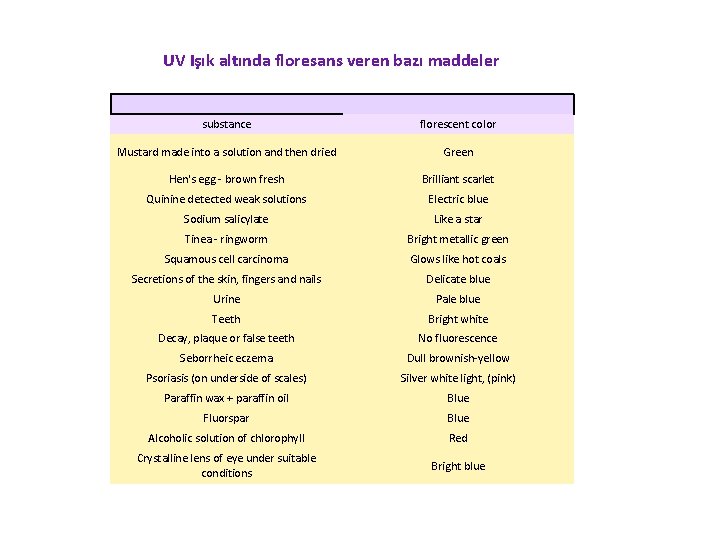 UV Işık altında floresans veren bazı maddeler substance florescent color Mustard made into a