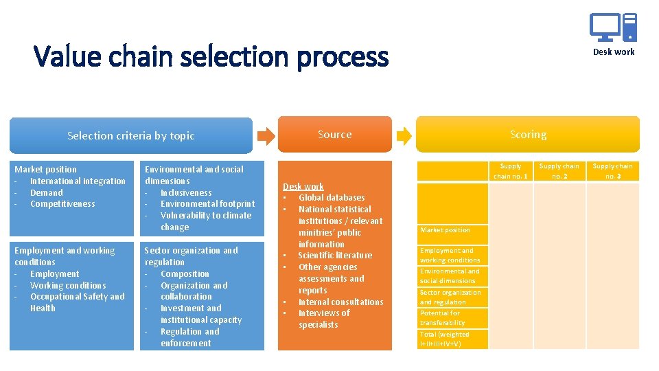 Value chain selection process Selection criteria by topic Market position - International integration -