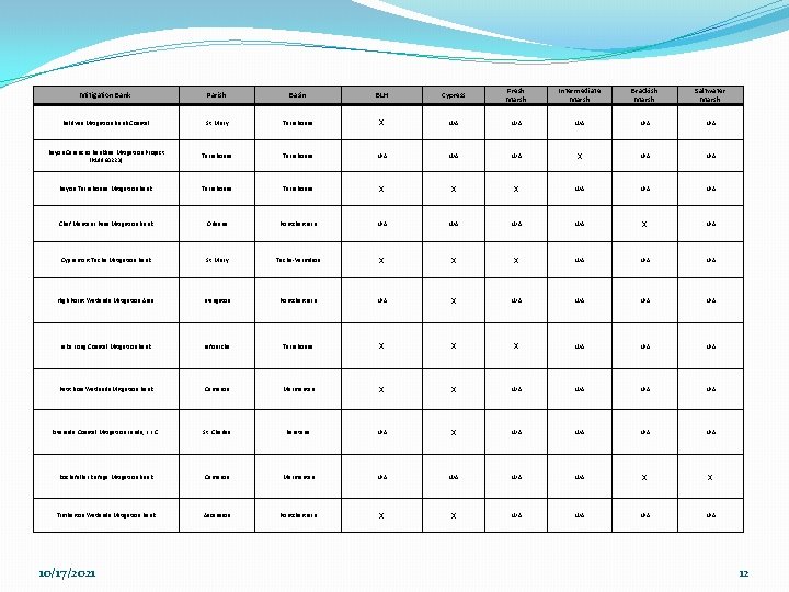 Mitigation Bank Parish Basin BLH Cypress Fresh Marsh Intermediate Marsh Brackish Marsh Saltwater Marsh
