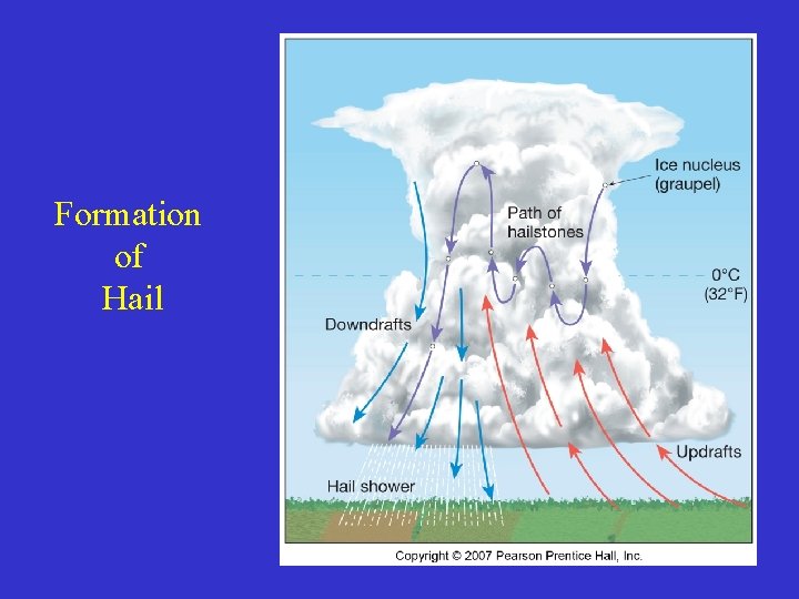 Formation of Hail 
