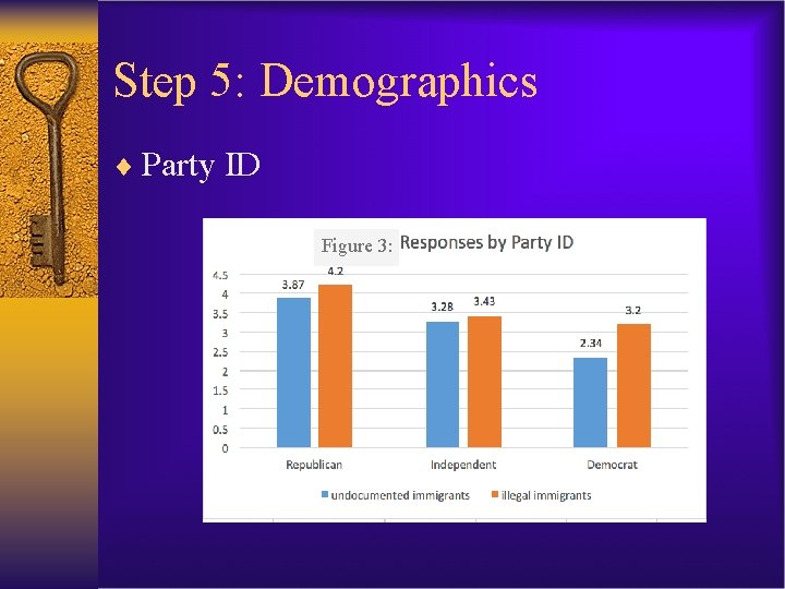 Step 5: Demographics ¨ Party ID Figure 3: 