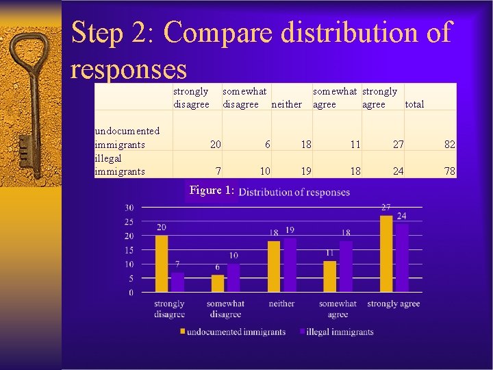 Step 2: Compare distribution of responses strongly disagree undocumented immigrants illegal immigrants somewhat strongly