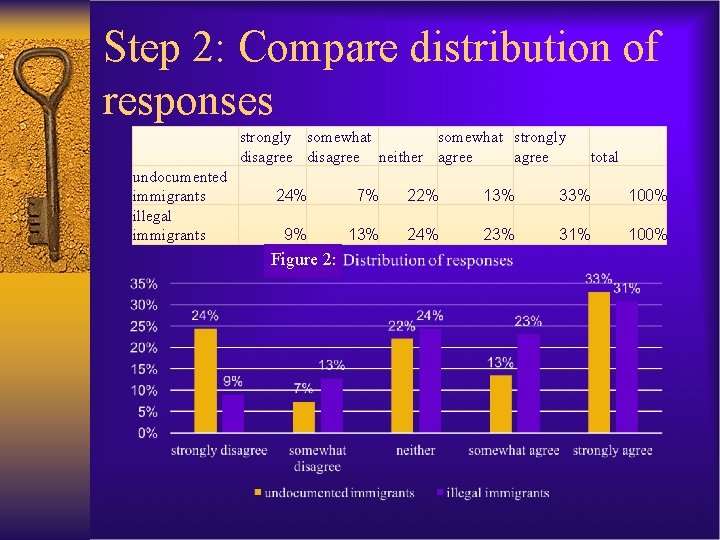 Step 2: Compare distribution of responses strongly somewhat strongly disagree neither agree undocumented immigrants