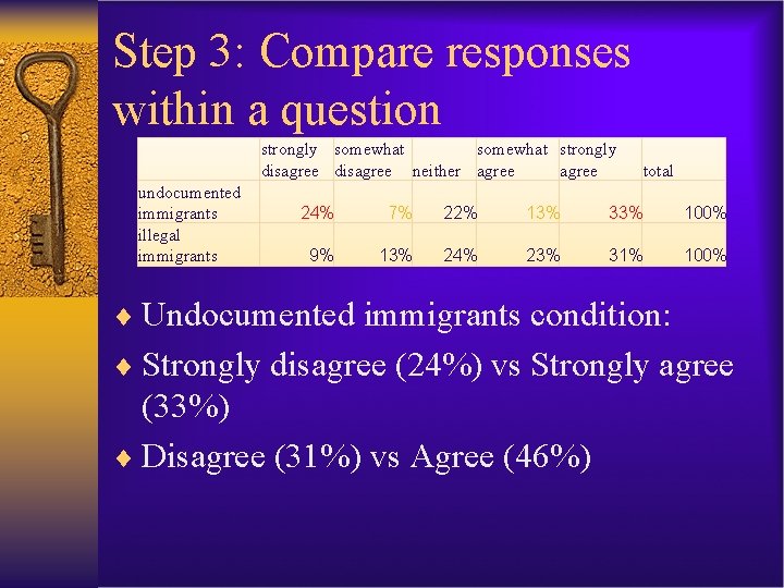 Step 3: Compare responses within a question strongly somewhat strongly disagree neither agree undocumented