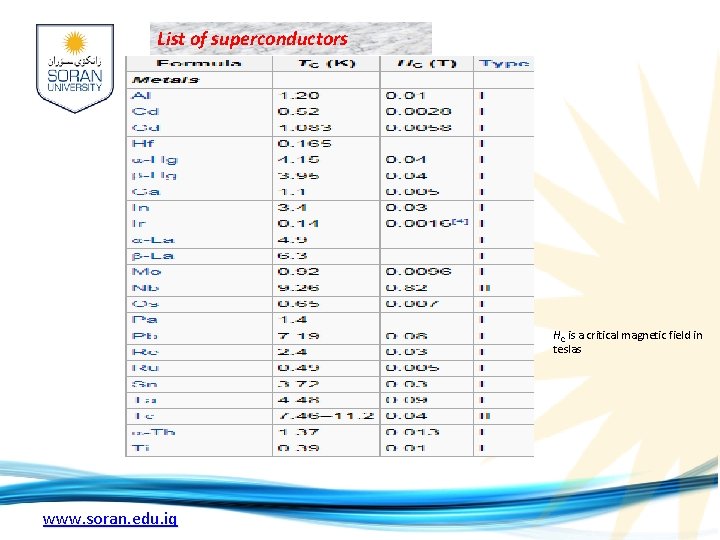 List of superconductors HC is a critical magnetic field in teslas www. soran. edu.