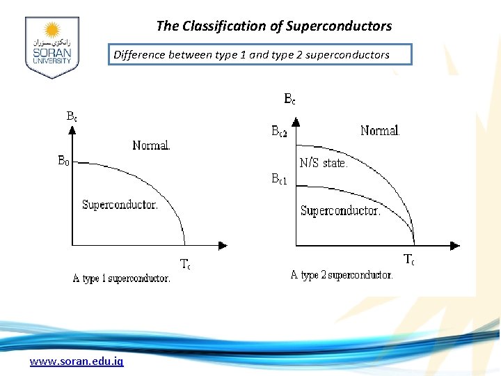 The Classification of Superconductors Difference between type 1 and type 2 superconductors www. soran.