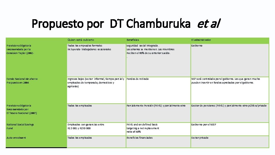 Propuesto por DT Chamburuka et al Quien está cubierto Beneficios El administrador Provision obligatoria Propuesto por DT Chamburuka et al Quien está cubierto Beneficios El administrador Provision obligatoria