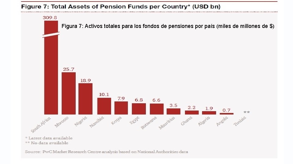 Figura 7: Activos totales para los fondos de pensiones por país (miles de millones Figura 7: Activos totales para los fondos de pensiones por país (miles de millones