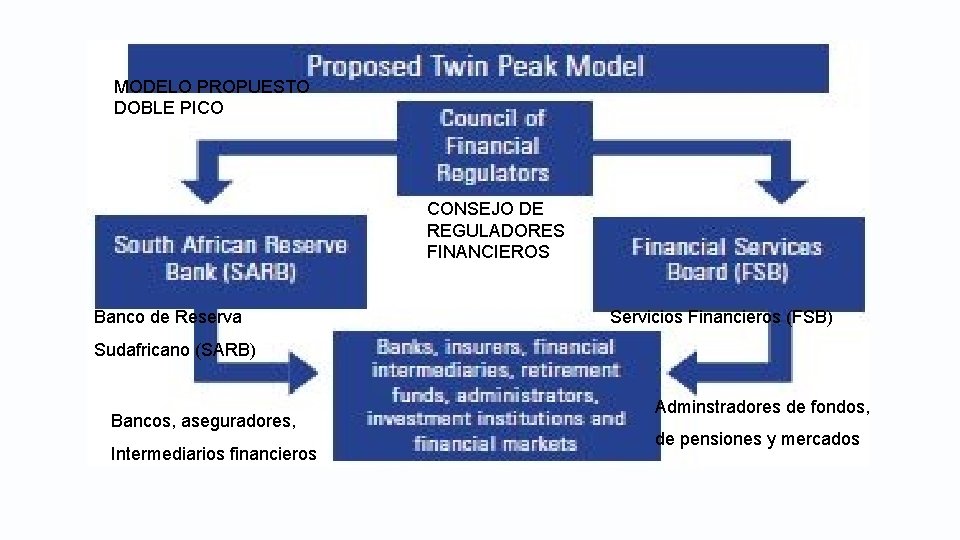 MODELO PROPUESTO DOBLE PICO CONSEJO DE REGULADORES FINANCIEROS Banco de Reserva Servicios Financieros (FSB) MODELO PROPUESTO DOBLE PICO CONSEJO DE REGULADORES FINANCIEROS Banco de Reserva Servicios Financieros (FSB)