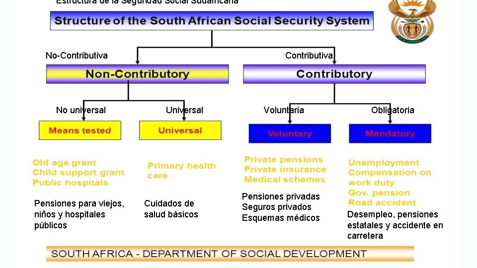 Estructura de la Seguridad Social Sudafricana No-Contributiva No universal Pensiones para viejos, niños y Estructura de la Seguridad Social Sudafricana No-Contributiva No universal Pensiones para viejos, niños y