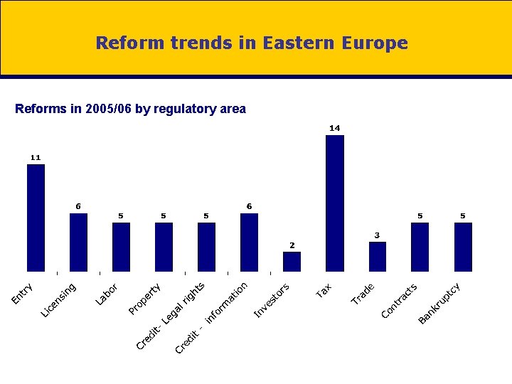 Reform trends in Eastern Europe Reforms in 2005/06 by regulatory area 