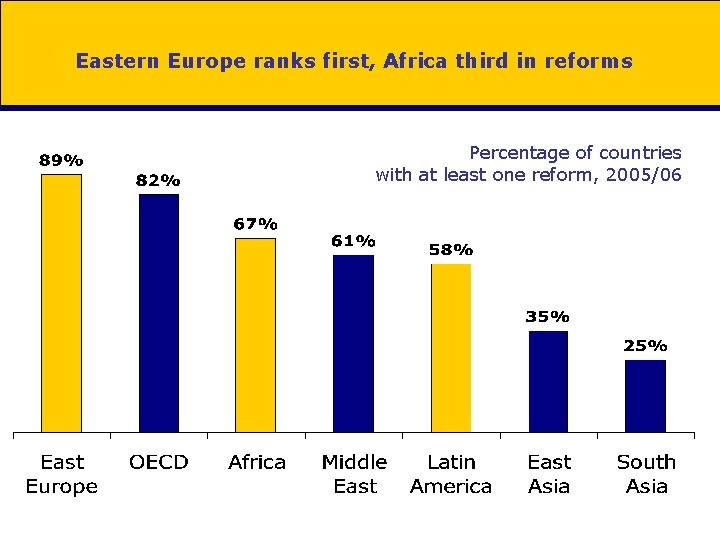 Eastern Europe ranks first, Africa third in reforms Percentage of countries with at least